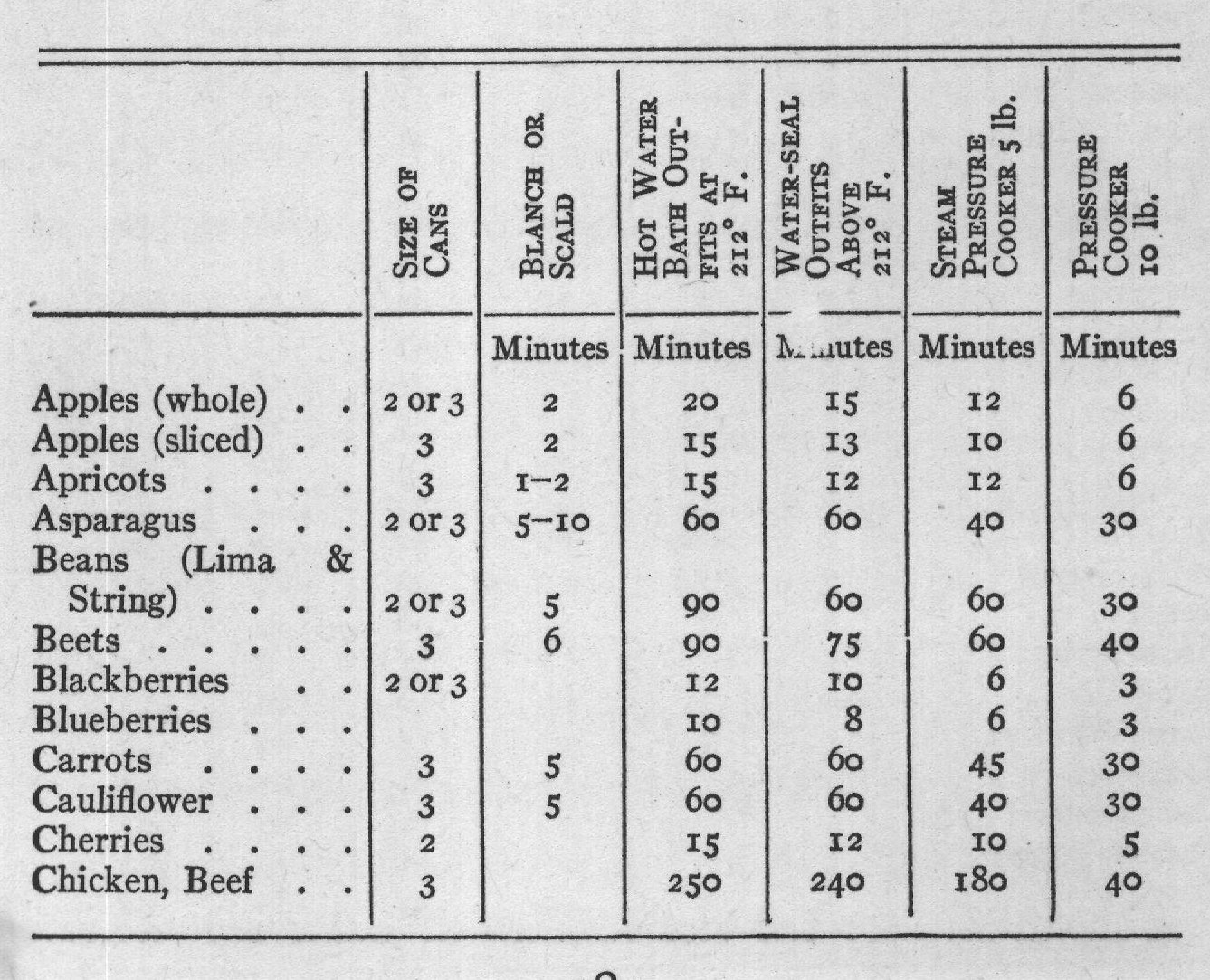 Dried Sweet Corn — from Canning, Preserving and Jelly Making (1915)